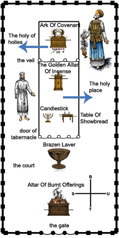 the arrangement of the Tabernaclel