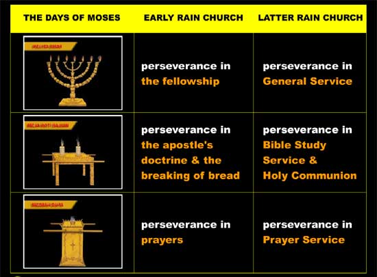 Perseverance in three kinds of main service