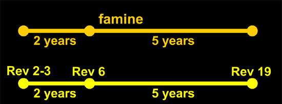 seven years of Famine