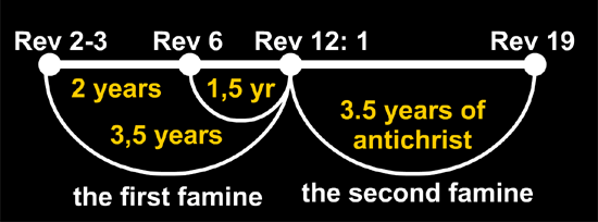 seven years of Famine