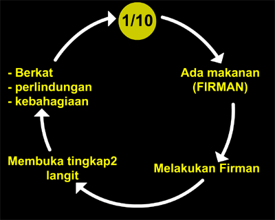 Siklus Perpuluhan